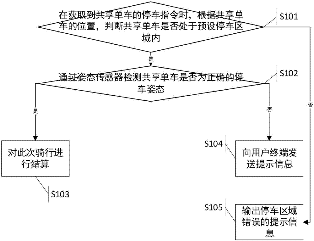 Shared-bicycle parking management method and system