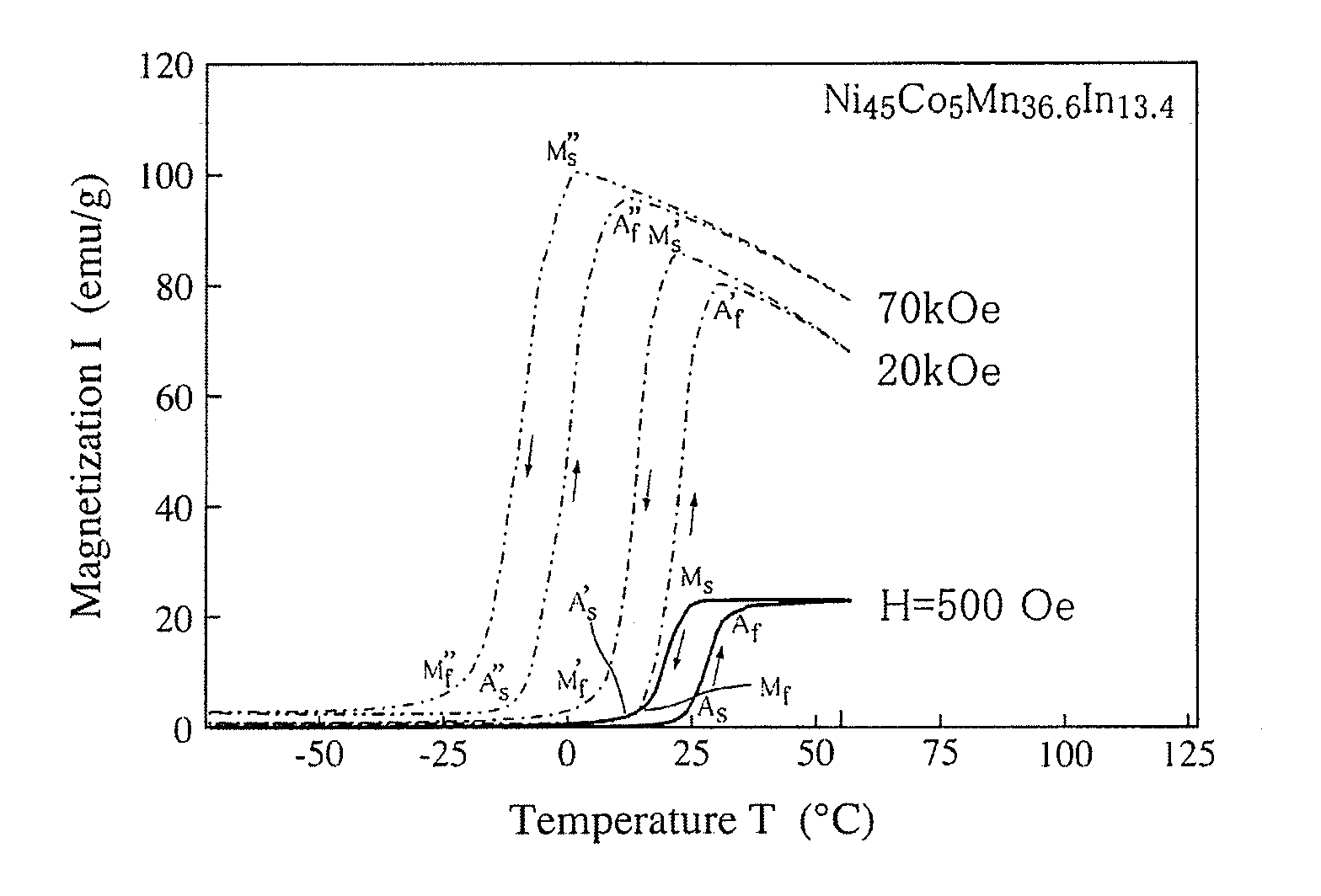 Ferromagnetic shape memory alloy and its use