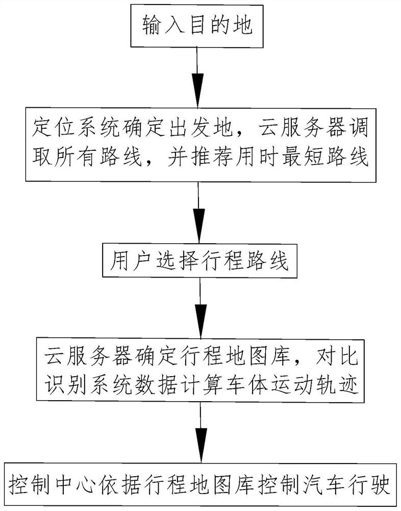 Automatic driving system and driving method based on big data map library