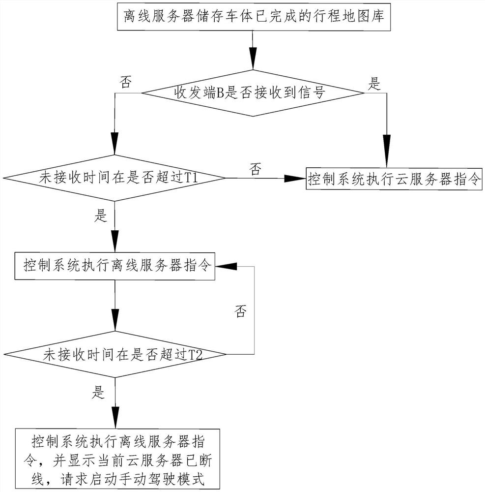 Automatic driving system and driving method based on big data map library