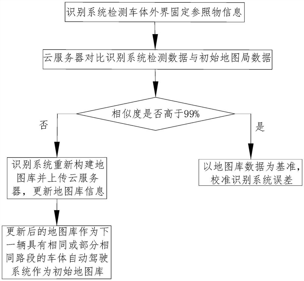 Automatic driving system and driving method based on big data map library