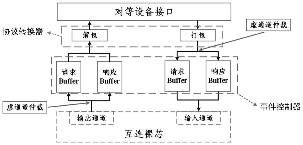 Interface design and communication method for extensible interconnection bare core and peer-to-peer device