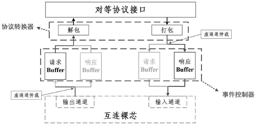 Interface design and communication method for extensible interconnection bare core and peer-to-peer device