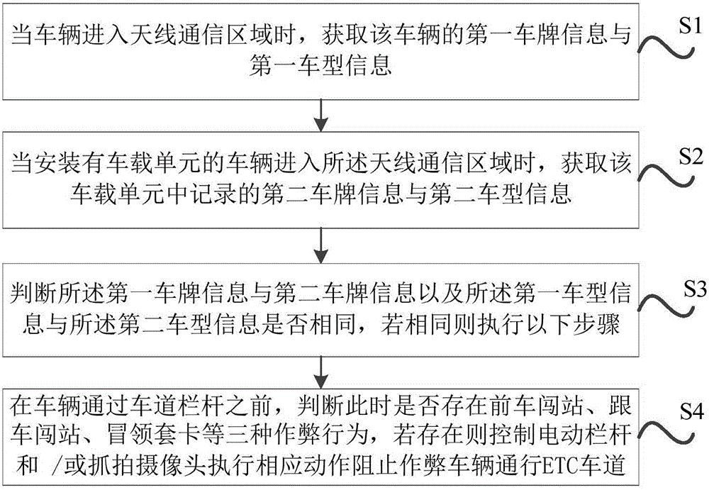 Method and system for preventing ETC lane cheating