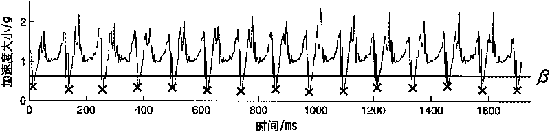 Acceleration transducer-based gait identification method