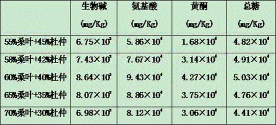 Compound tea based on mulberry leaves and eucommia ulmoides oliver and preparation method of compound tea