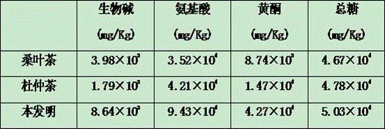 Compound tea based on mulberry leaves and eucommia ulmoides oliver and preparation method of compound tea