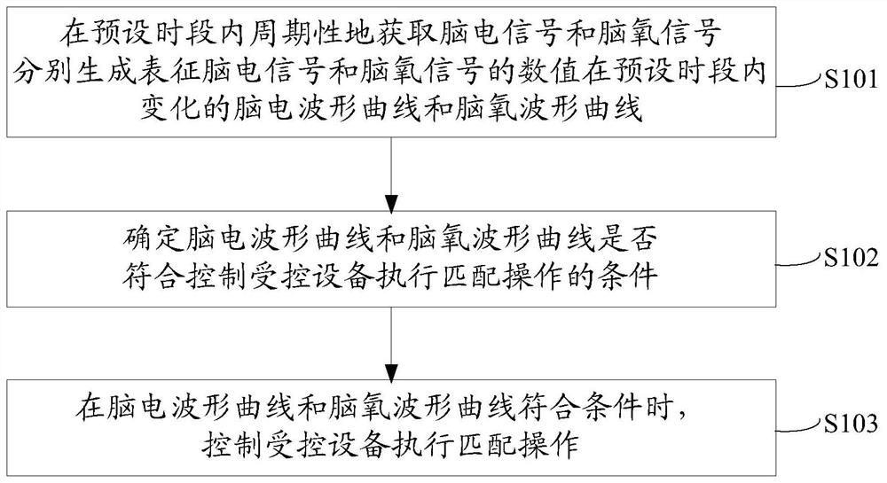 Method for controlling equipment based on brain signal, its control equipment and human-computer interaction system