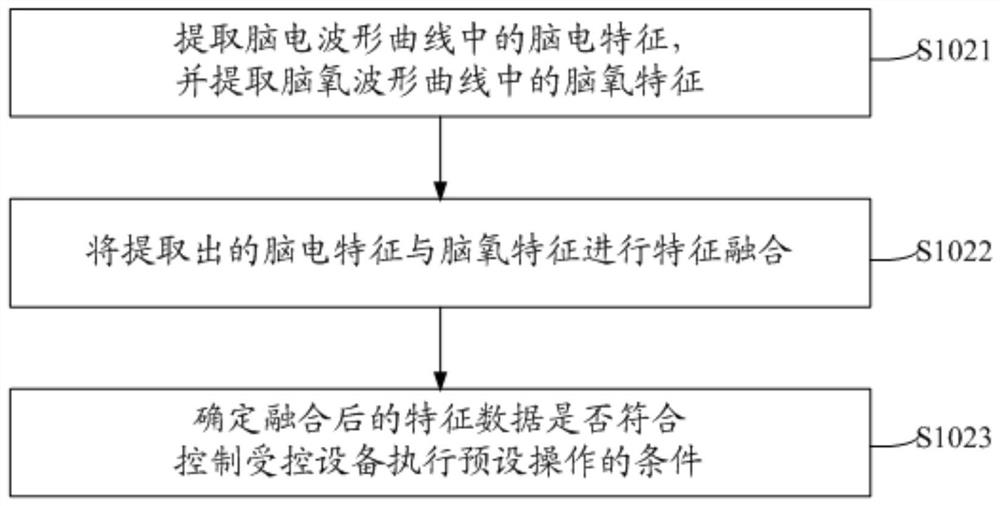 Method for controlling equipment based on brain signal, its control equipment and human-computer interaction system