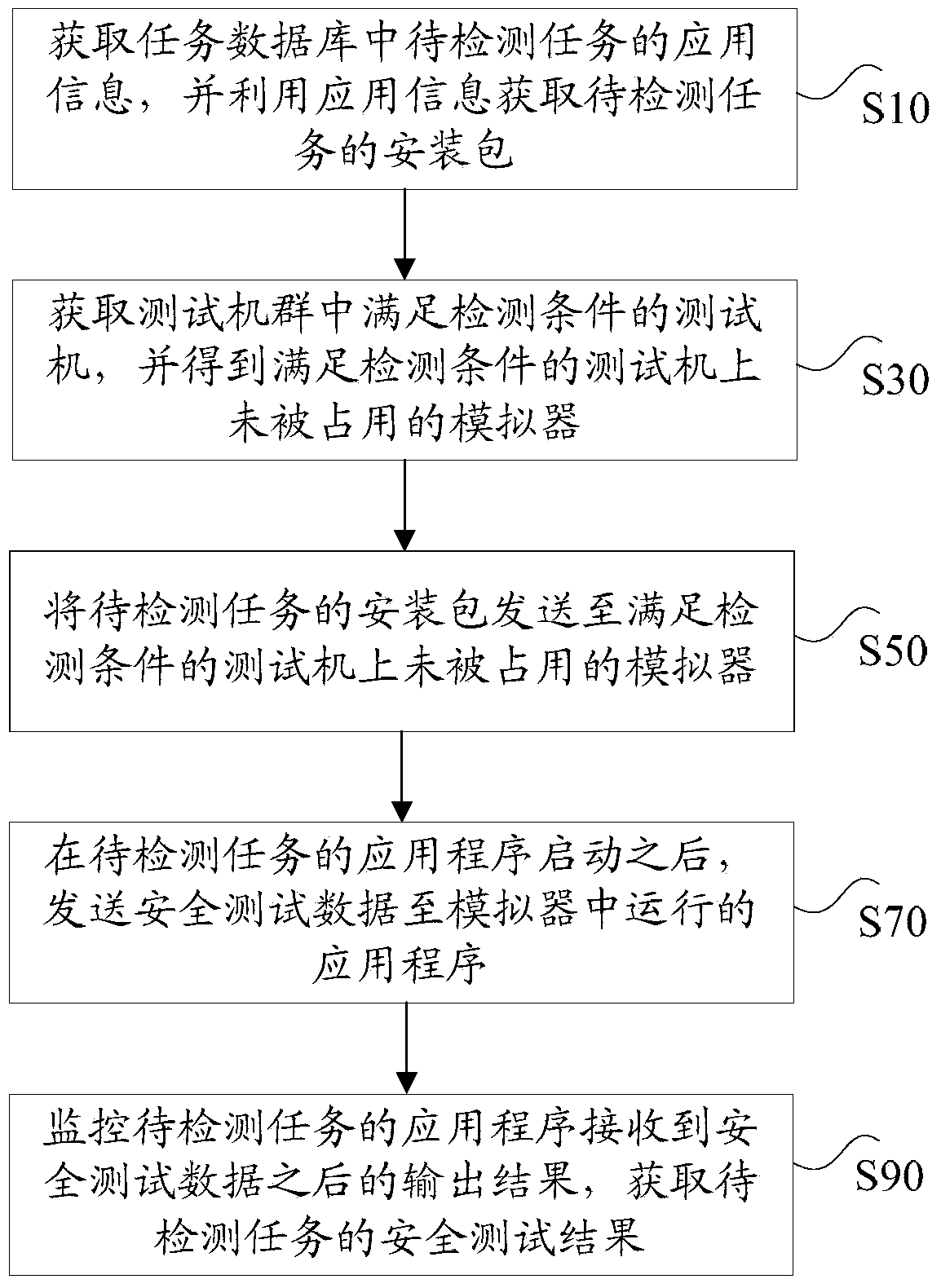 Task automation testing method, device and system