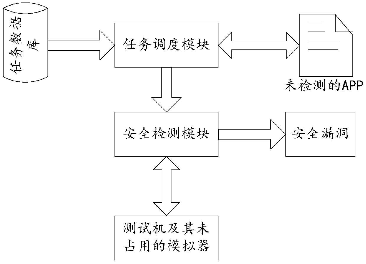 Task automation testing method, device and system