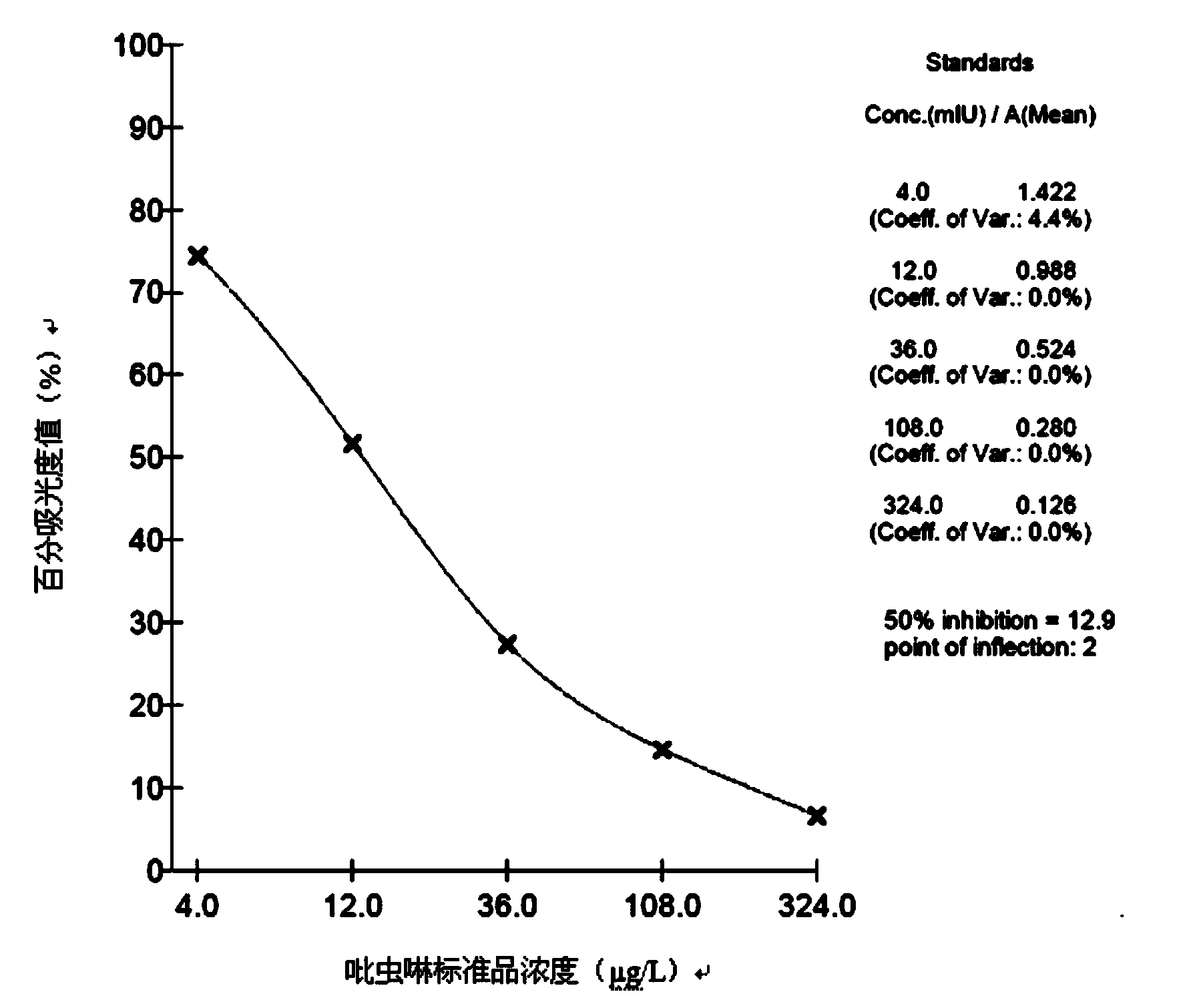 Imidacloprid detection ELISA (enzyme linked immunosorbent assay) kit and application thereof