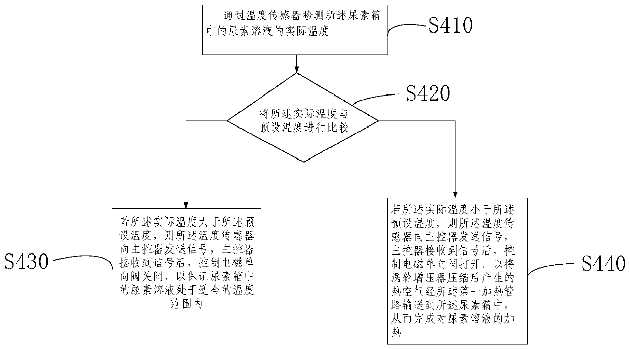 A kind of urea tank heating system for vehicle and heating method thereof