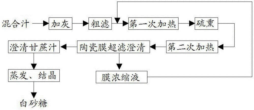 Sugar manufacture clarification process