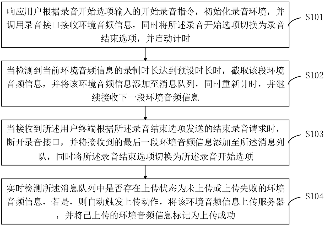 Voice transmission method, device and terminal based on instant messaging