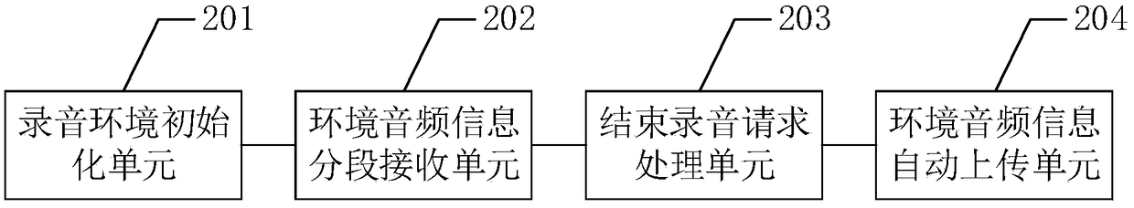 Voice transmission method, device and terminal based on instant messaging