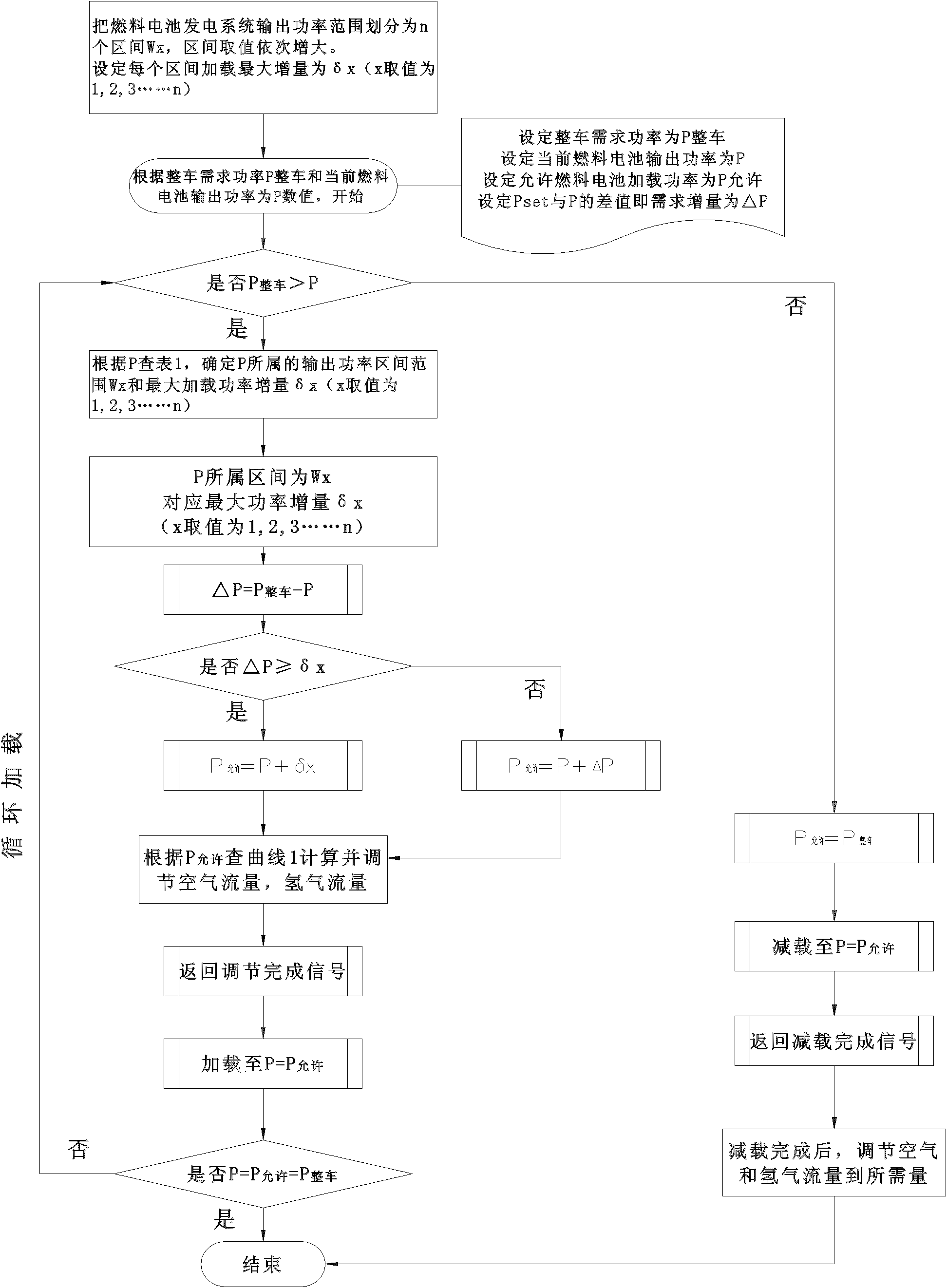 Loading control method for power generation system of automobile fuel cell