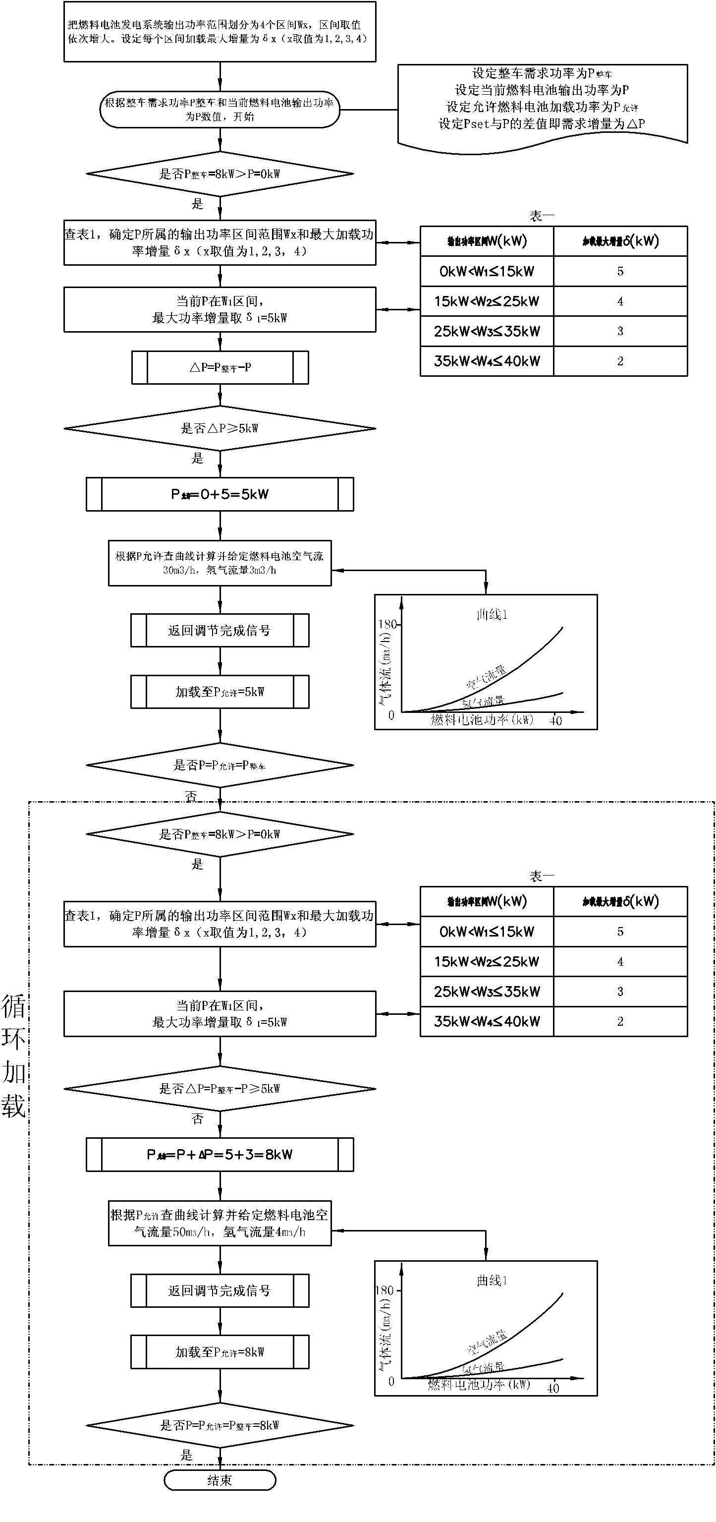 Loading control method for power generation system of automobile fuel cell