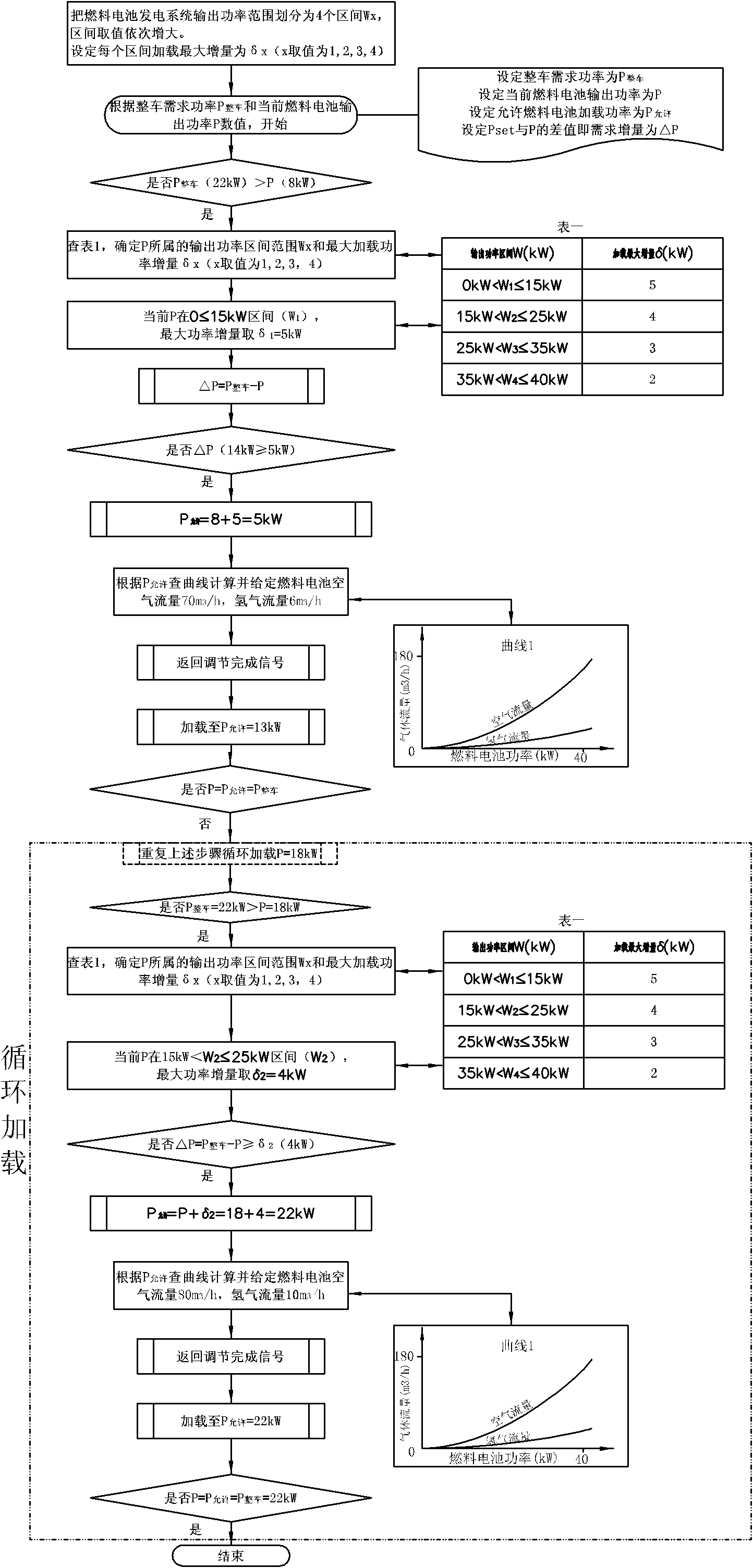 Loading control method for power generation system of automobile fuel cell