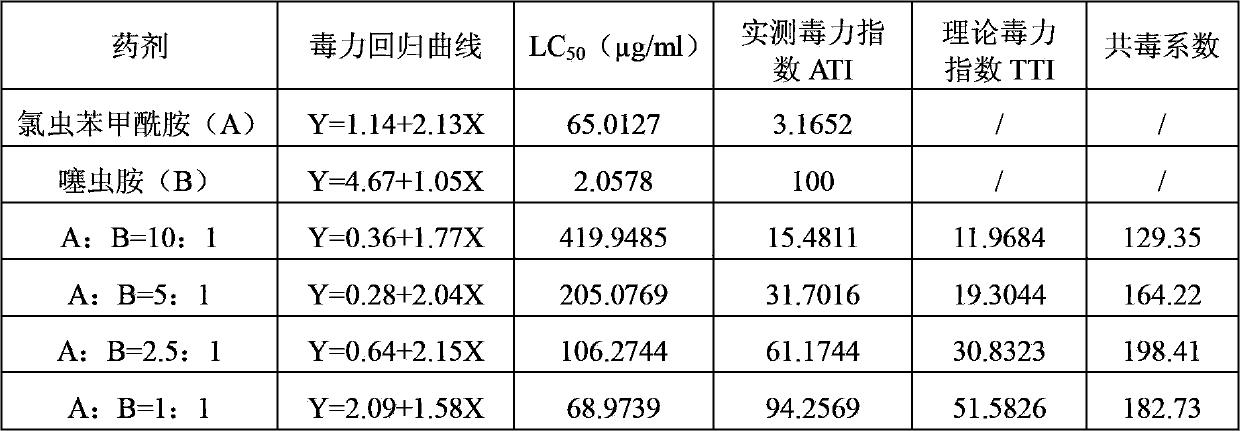 Synergistic insect disinfestation composition containing clothianidin and chlorantraniliprole, and application thereof