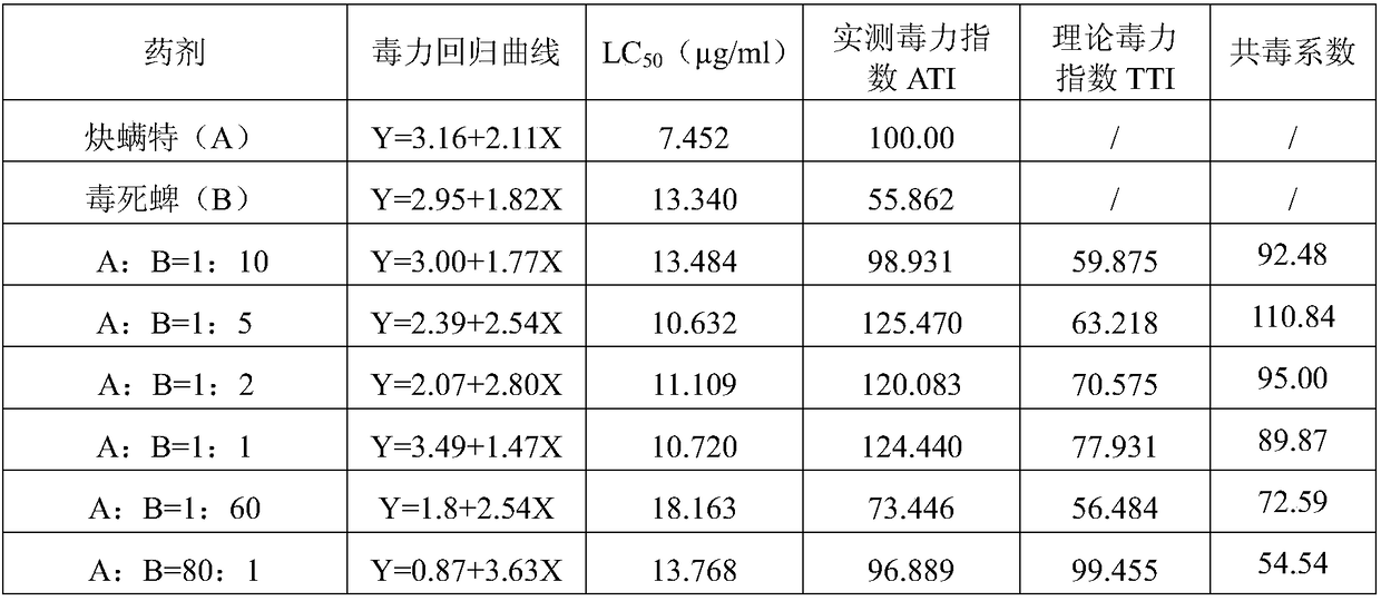 A synergistic insecticidal composition containing propargite and chlorpyrifos and its application