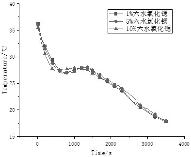 Calcium chloride hexahydrate composite phase change thermal insulation mortar