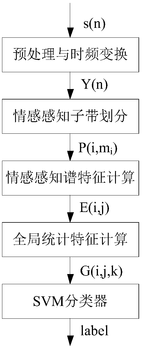 Method for speech emotion recognition by utilizing emotion perception spectrum characteristics