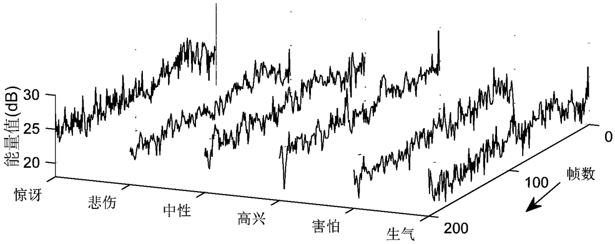 Method for speech emotion recognition by utilizing emotion perception spectrum characteristics