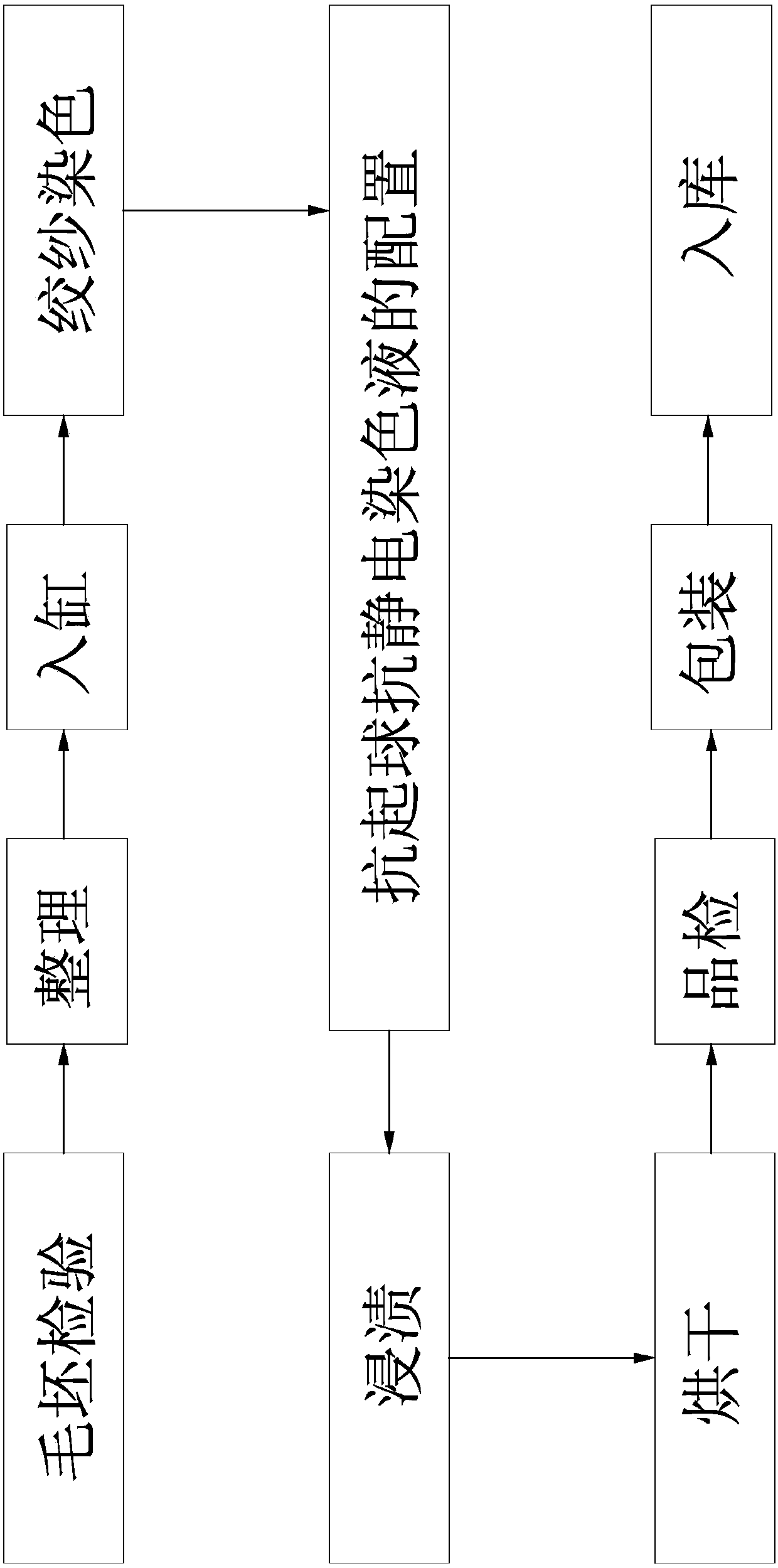 Dyeing and finishing process of anti-pilling and anti-static yarn and its automatic dipping machine