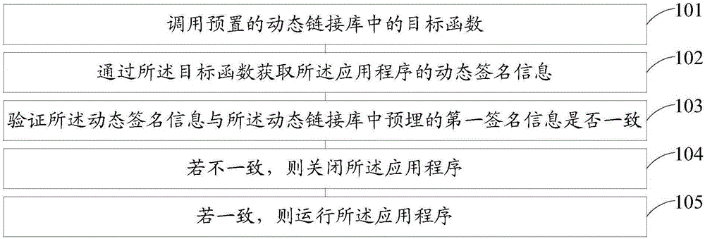 Signature verification method and device for application