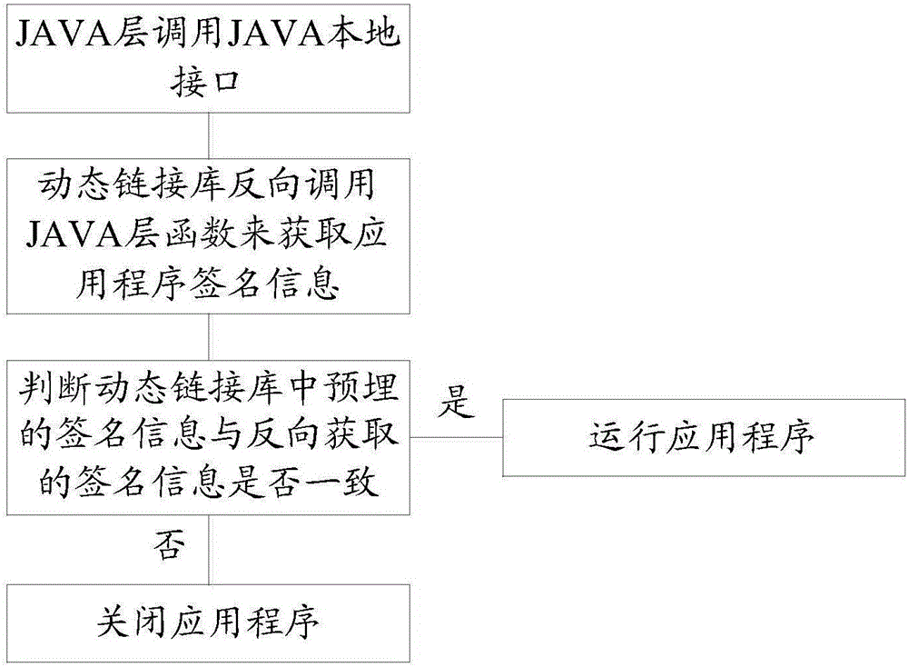 Signature verification method and device for application