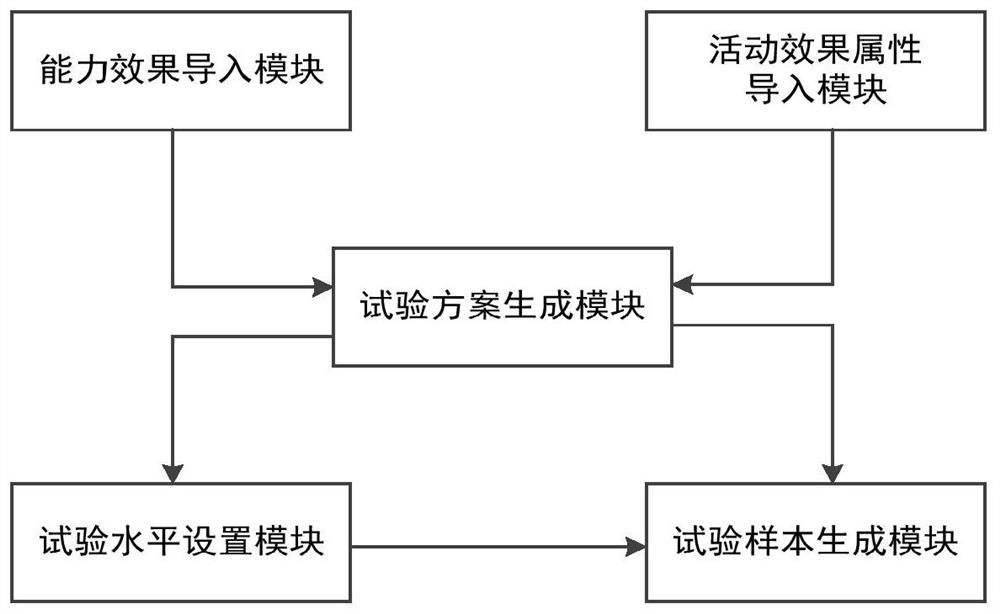 Architecture capability evaluation test scheme design method and device