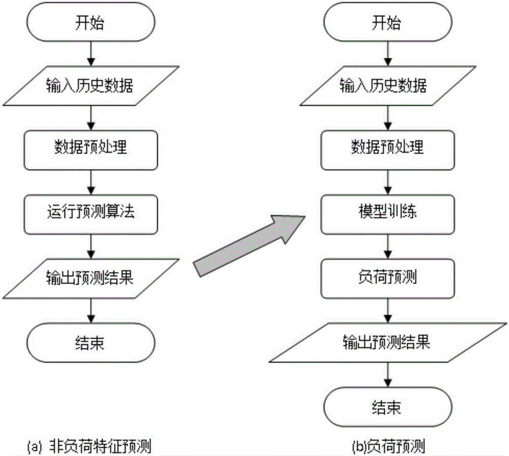 Power load forecasting method based on big data technology, and research and application system based on method