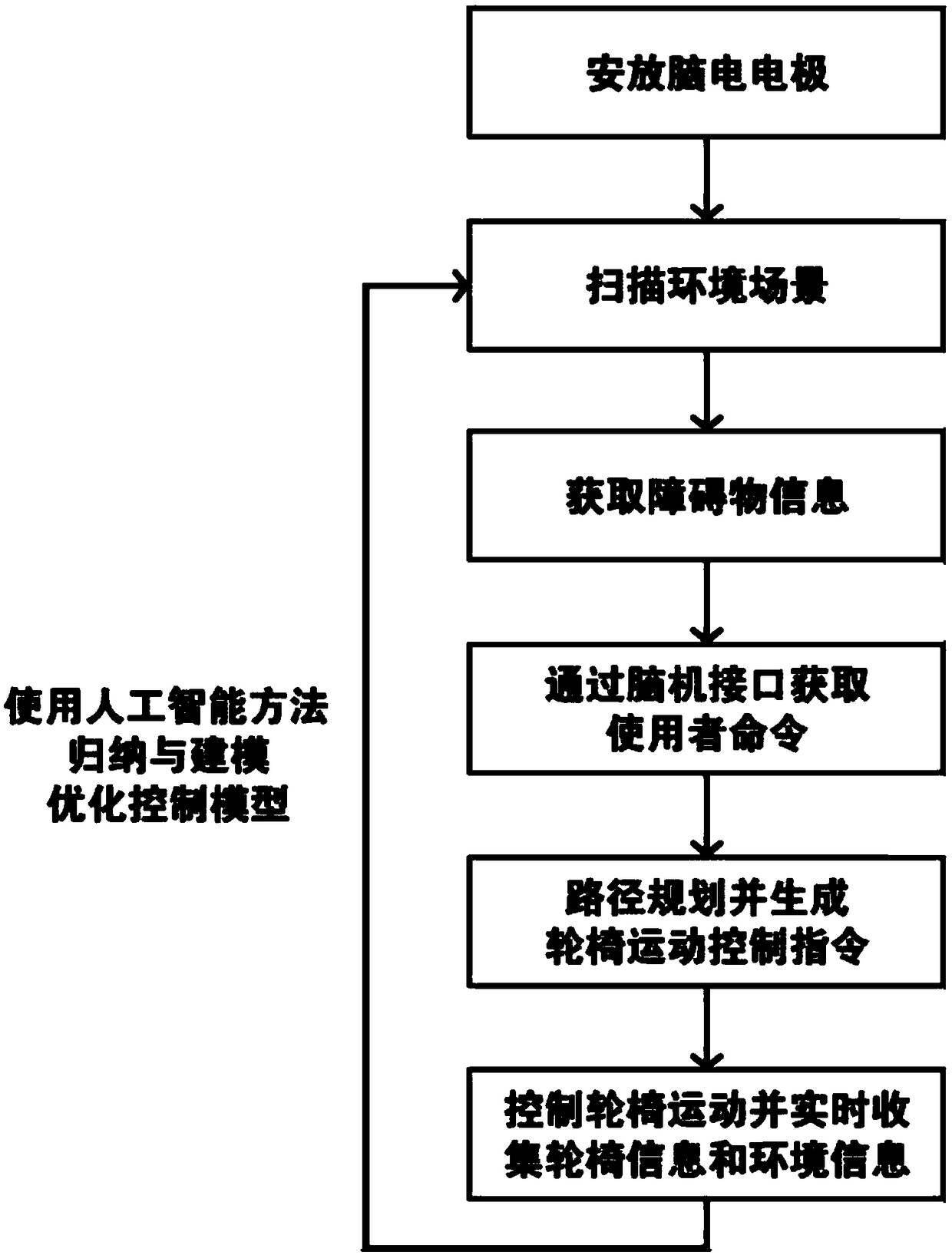 A smart wheelchair control method based on brain-computer interface and artificial intelligence