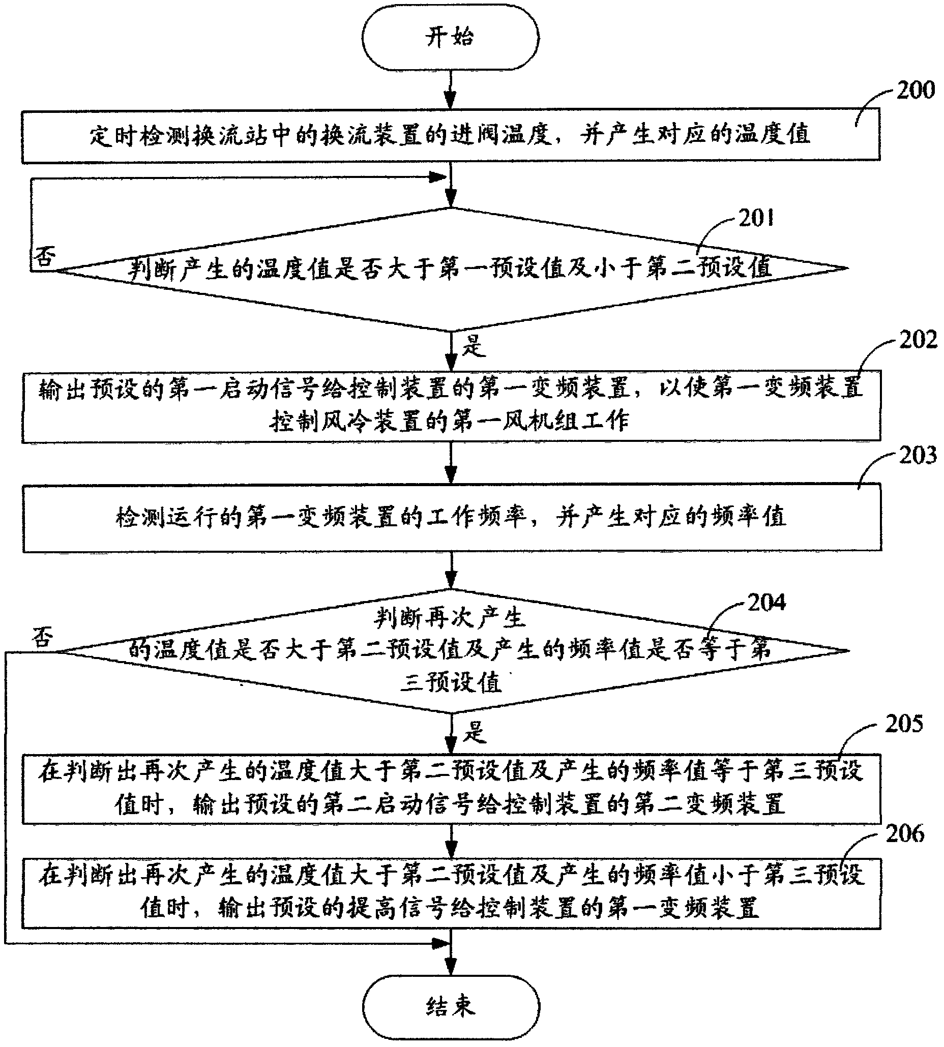 System and method for controlling air cooling device to start and stop in outdoor converter valve cooling system of converter station