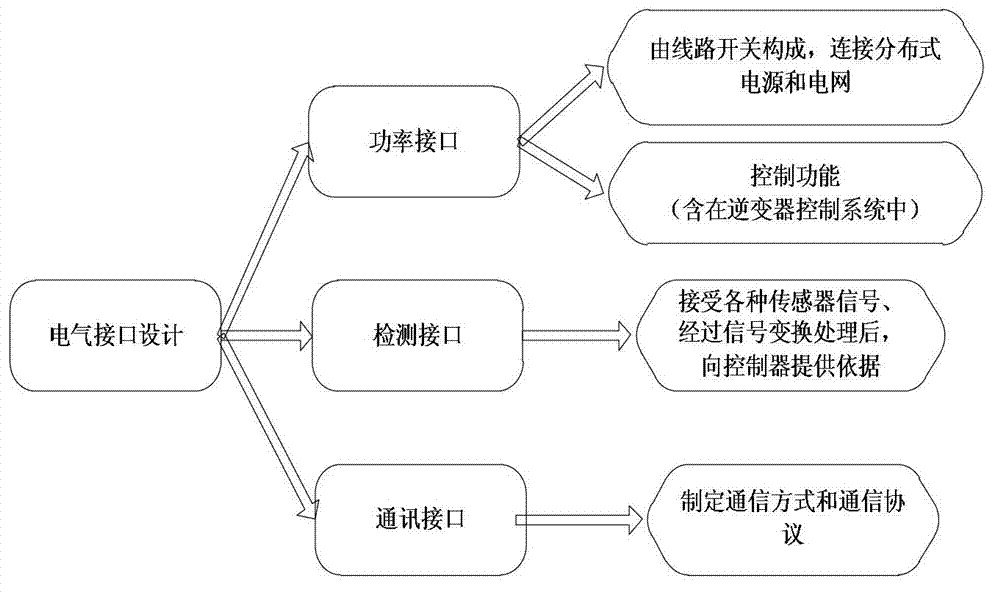 Photovoltaic system based plug and play power management system of user side distributed power sources