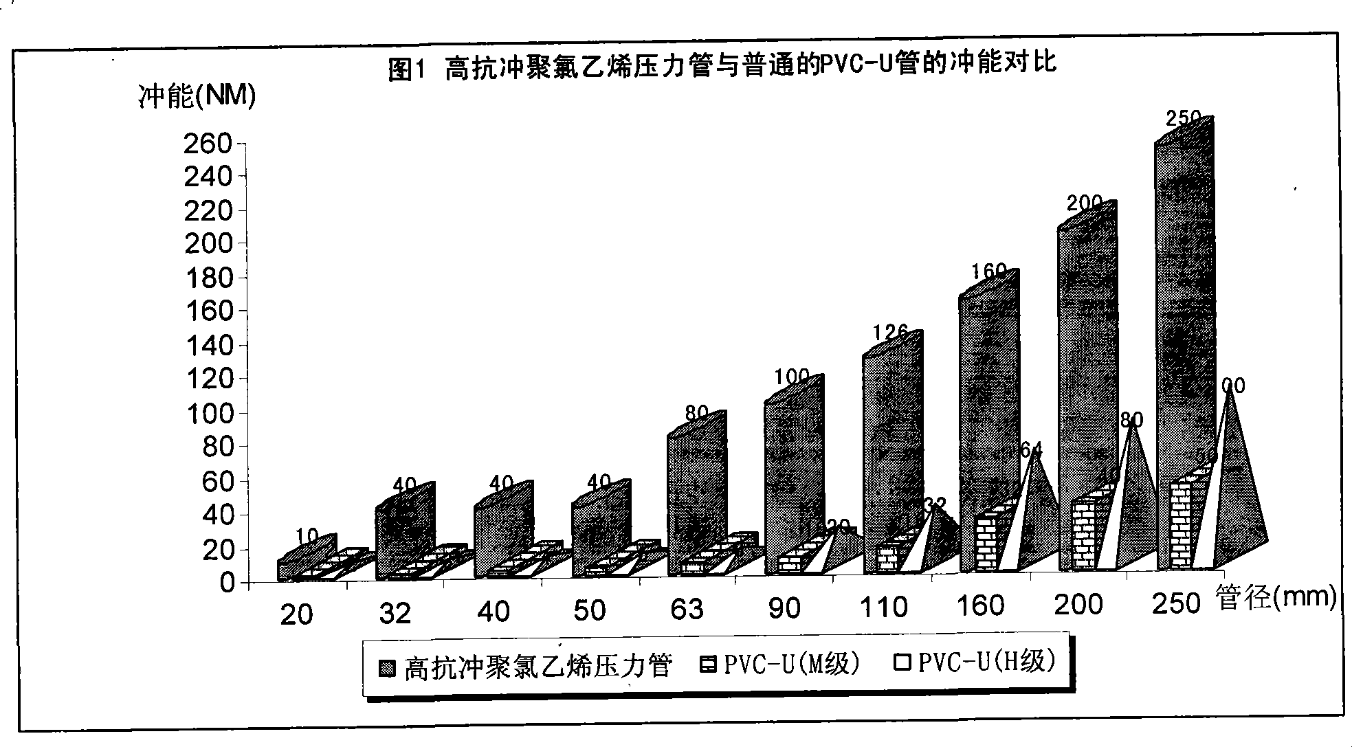 High impact polychloroethylene pressure tube