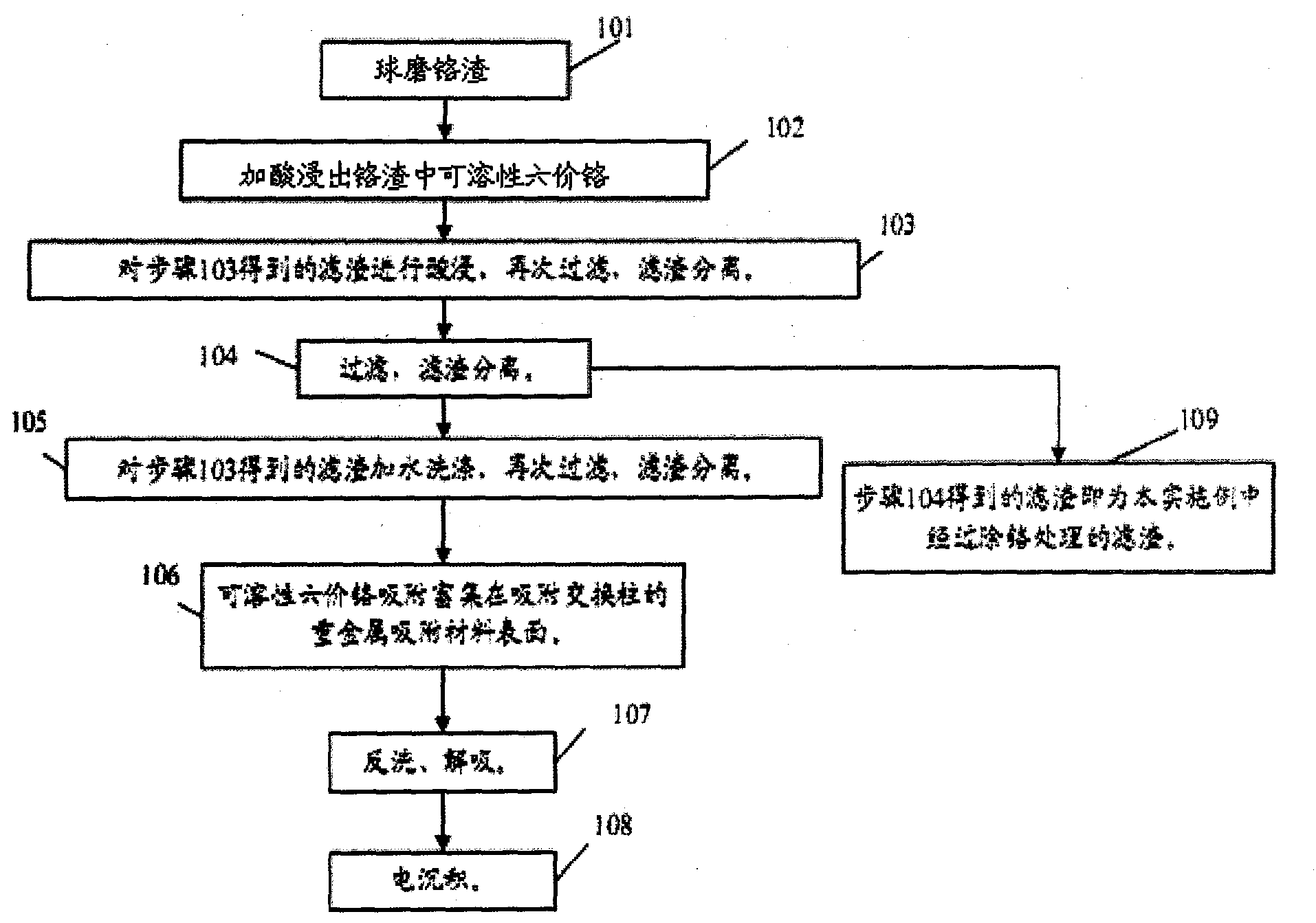 Treatment process method of chrome slag