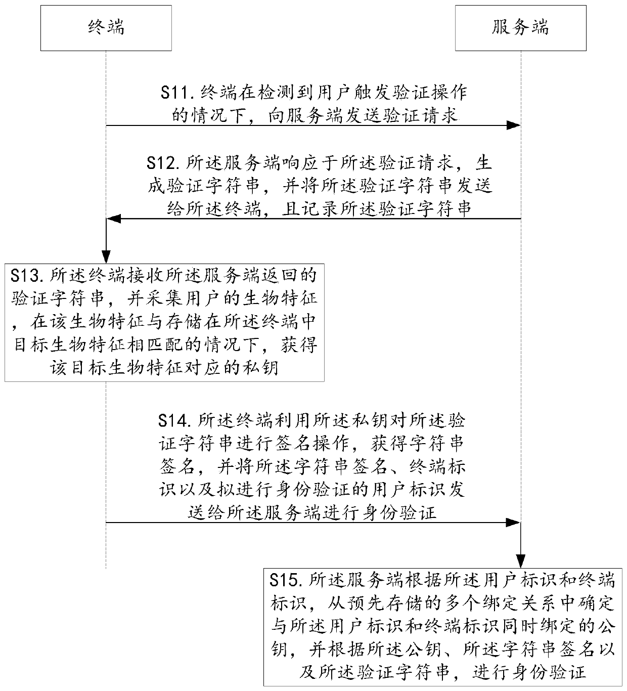 Identity verification method and device, terminal, server and readable storage medium