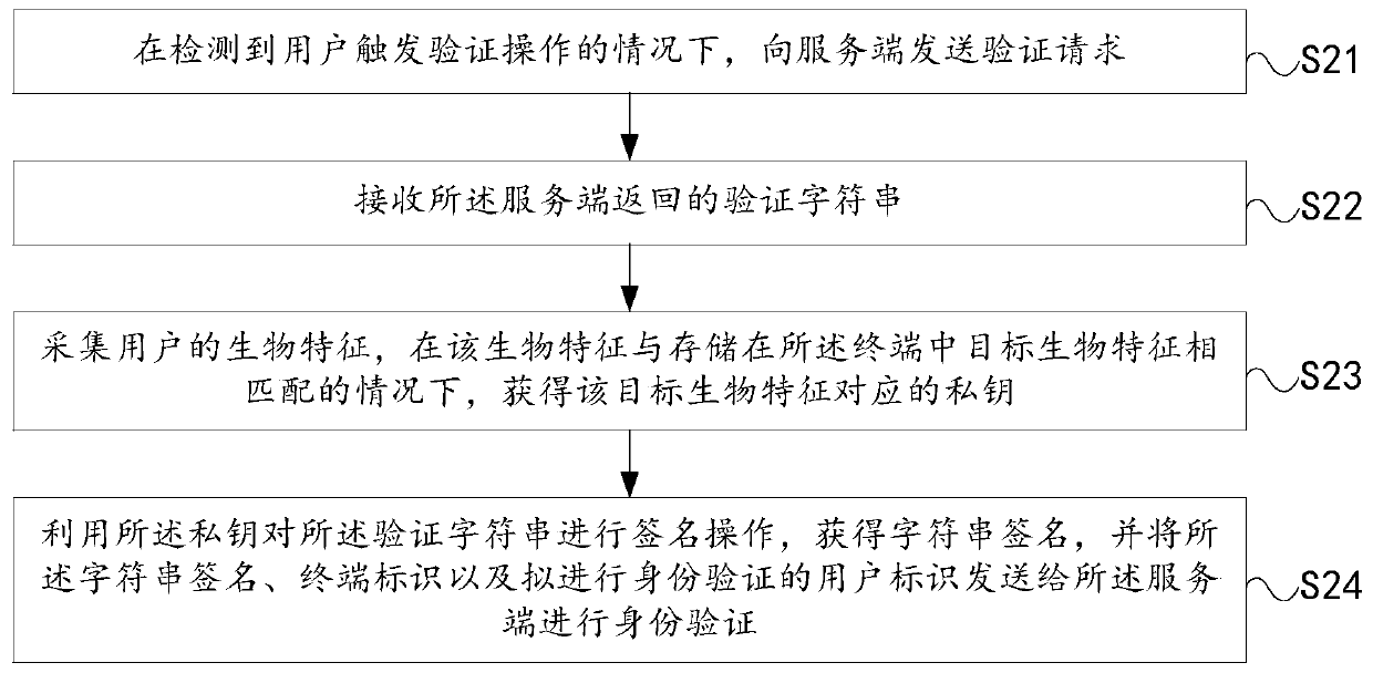 Identity verification method and device, terminal, server and readable storage medium