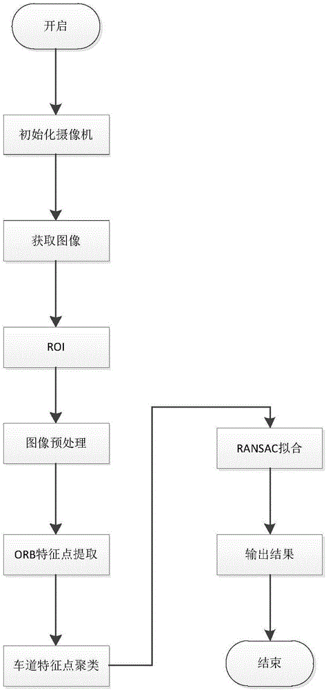 Lane line detection method based on ORB feature extraction