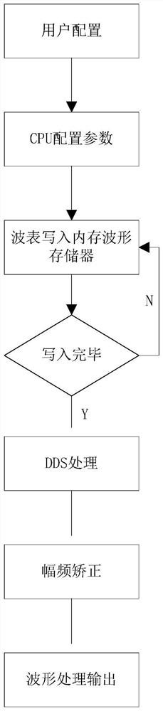 Multifunctional signal generator correction method and multifunctional signal generator