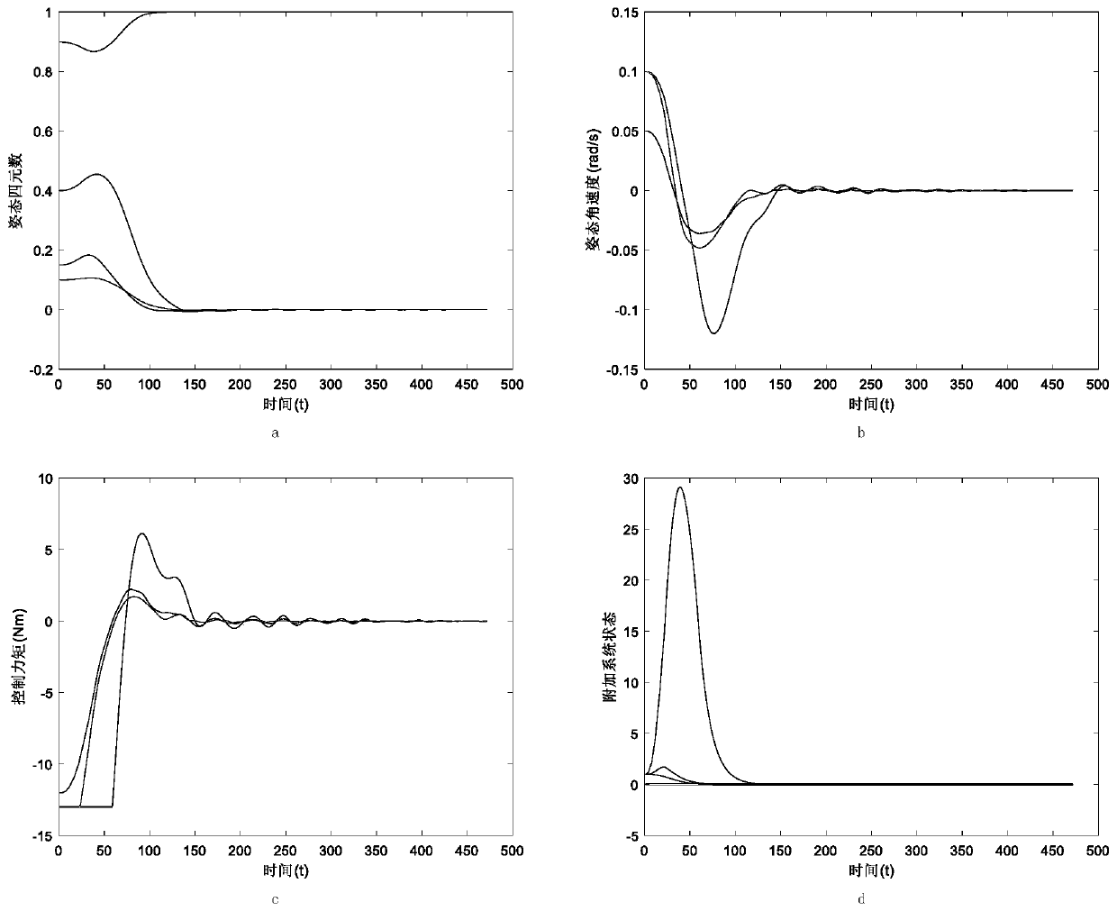 Spacecraft attitude stability control real-time simulation verification and three-dimensional demonstration method