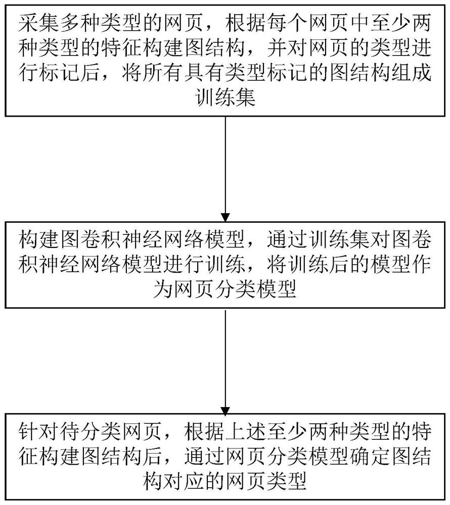 A webpage classification method, terminal equipment and storage medium