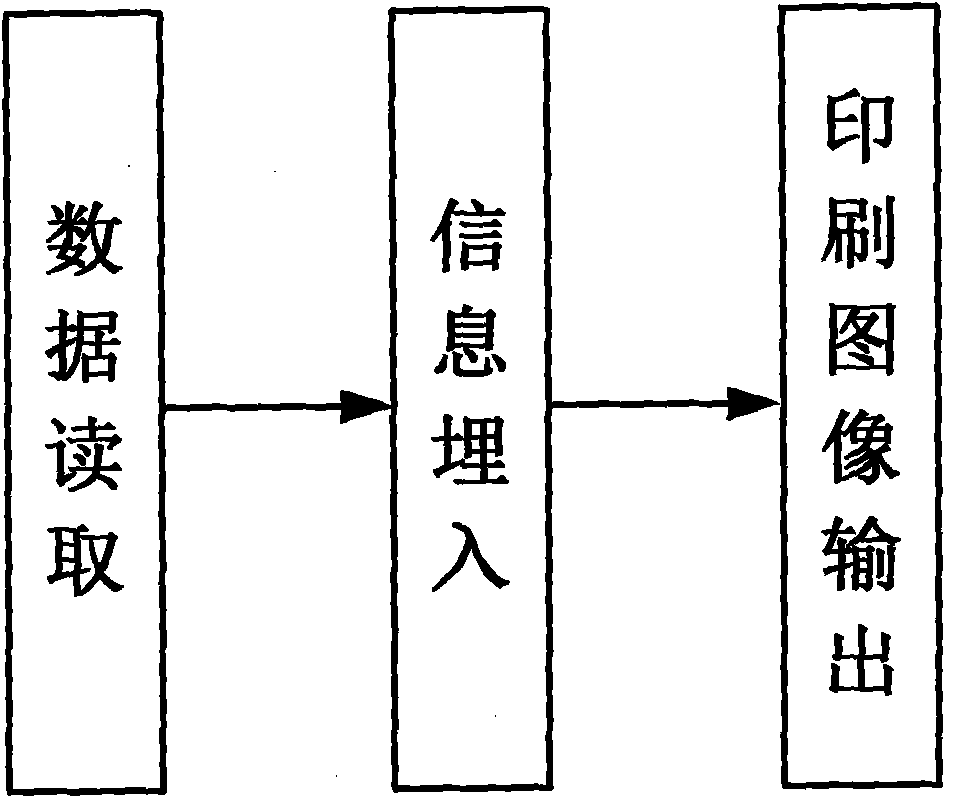 Printed image information embedding and identifying method enabling public to read and identify code information easily through mobile phone