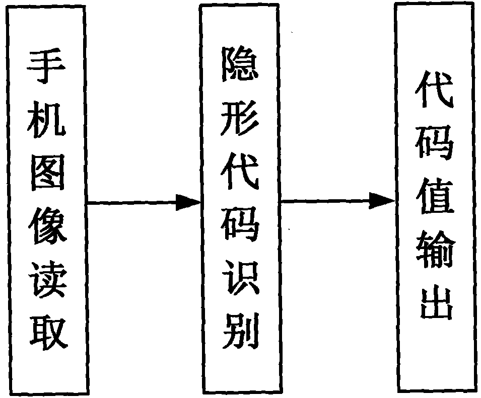 Printed image information embedding and identifying method enabling public to read and identify code information easily through mobile phone