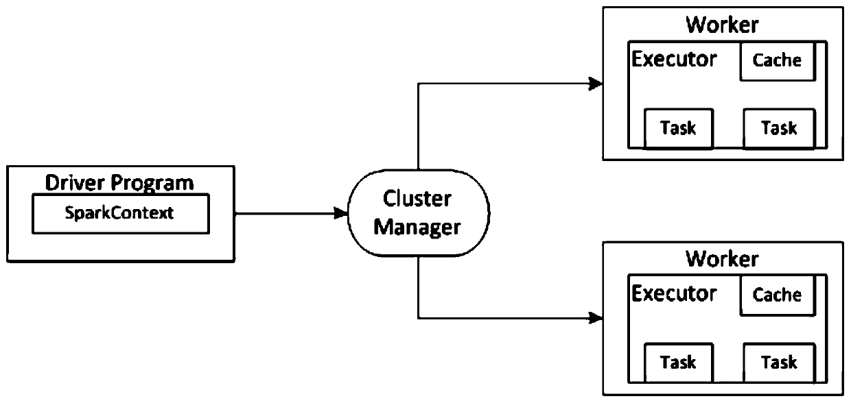 A frequent item set mining method based on a Spark platform