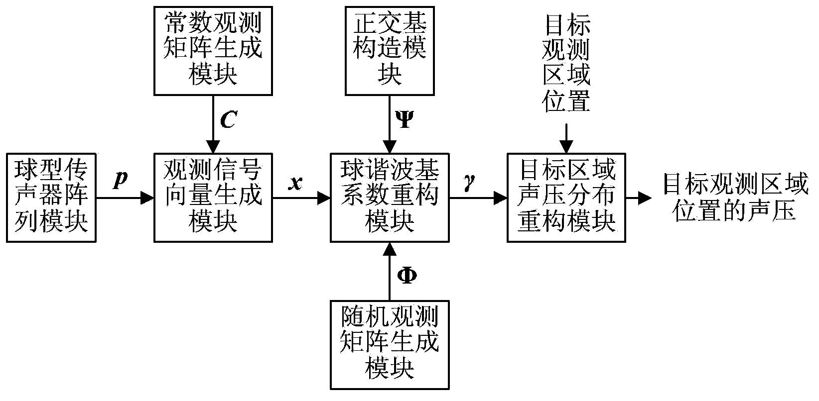 Sound field parameter obtaining method based on compressed sensing