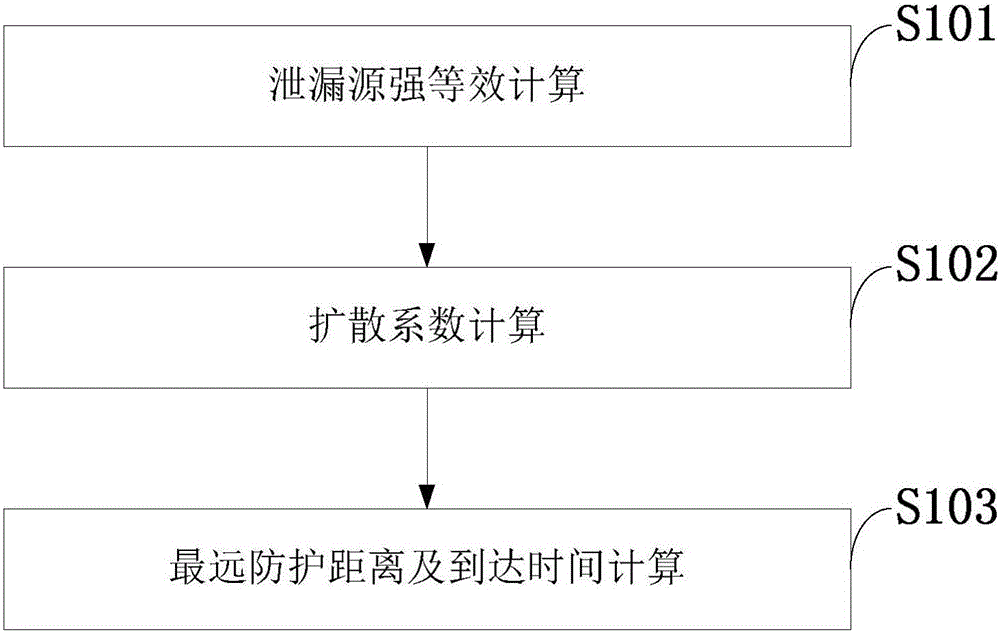 Rapid simulation method of leakage of high-sulfur natural gas gathering and transportation device for marine gas field