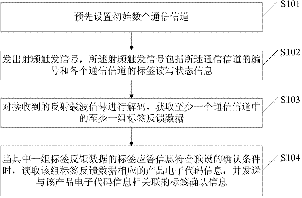 RFID multi-label read-write identification method and device based on multiple channels